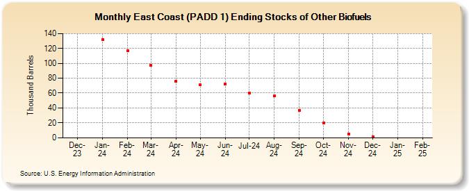 East Coast (PADD 1) Ending Stocks of Other Biofuels (Thousand Barrels)