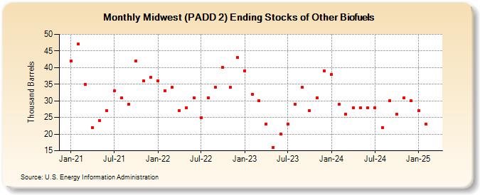 Midwest (PADD 2) Ending Stocks of Other Biofuels (Thousand Barrels)