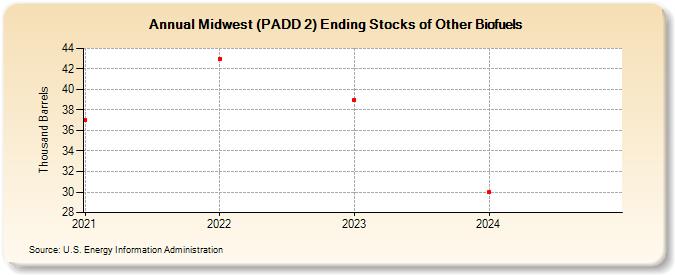 Midwest (PADD 2) Ending Stocks of Other Biofuels (Thousand Barrels)