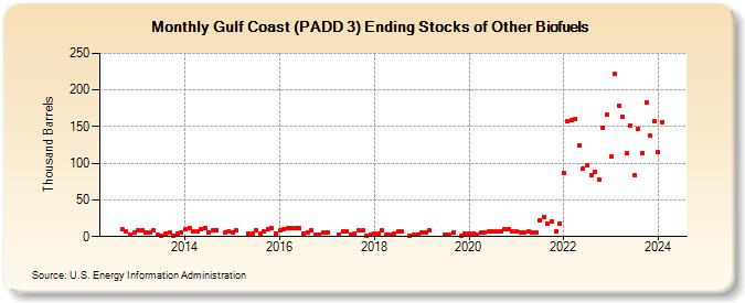 Gulf Coast (PADD 3) Ending Stocks of Other Biofuels (Thousand Barrels)