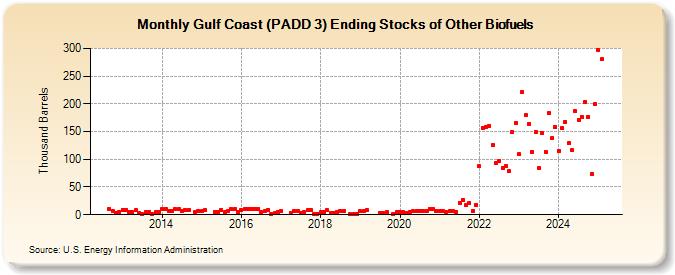 Gulf Coast (PADD 3) Ending Stocks of Other Biofuels (Thousand Barrels)