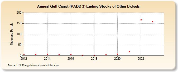 Gulf Coast (PADD 3) Ending Stocks of Other Biofuels (Thousand Barrels)