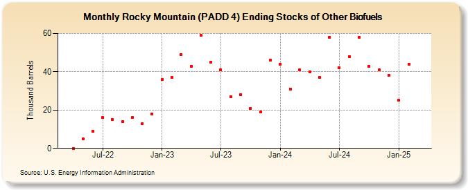 Rocky Mountain (PADD 4) Ending Stocks of Other Renewable Fuels (Thousand Barrels)