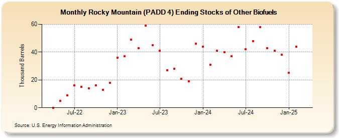 Rocky Mountain (PADD 4) Ending Stocks of Other Biofuels (Thousand Barrels)