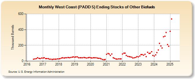 West Coast (PADD 5) Ending Stocks of Other Biofuels (Thousand Barrels)