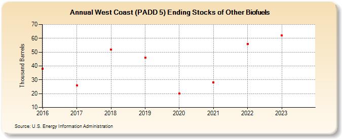 West Coast (PADD 5) Ending Stocks of Other Biofuels (Thousand Barrels)