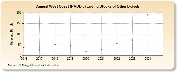 West Coast (PADD 5) Ending Stocks of Other Biofuels (Thousand Barrels)