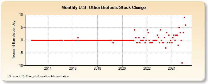 U.S. Other Biofuels Stock Change (Thousand Barrels per Day)