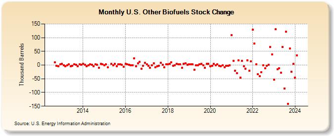 U.S. Other Biofuels Stock Change (Thousand Barrels)