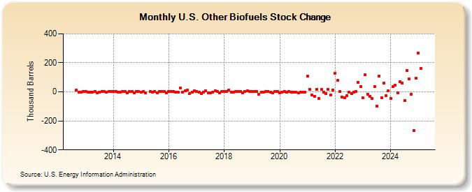 U.S. Other Biofuels Stock Change (Thousand Barrels)