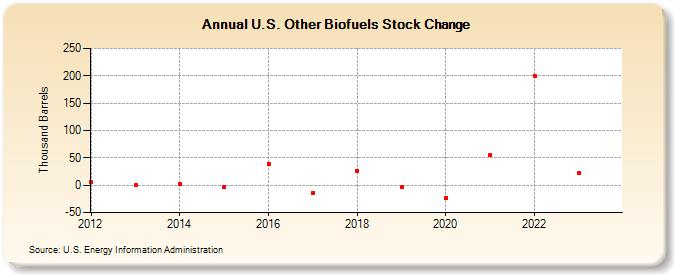 U.S. Other Biofuels Stock Change (Thousand Barrels)