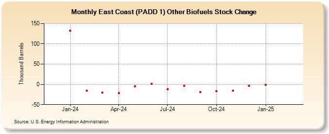 East Coast (PADD 1) Other Biofuels Stock Change (Thousand Barrels)