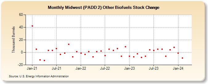 Midwest (PADD 2) Other Biofuels Stock Change (Thousand Barrels)