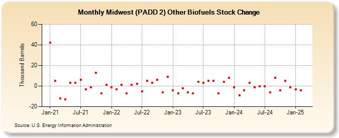 Midwest (PADD 2) Other Biofuels Stock Change (Thousand Barrels)