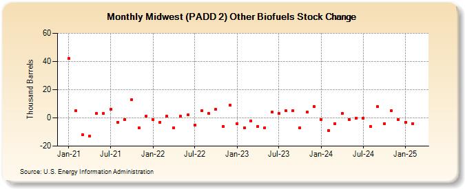 Midwest (PADD 2) Other Biofuels Stock Change (Thousand Barrels)