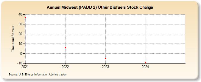 Midwest (PADD 2) Other Biofuels Stock Change (Thousand Barrels)