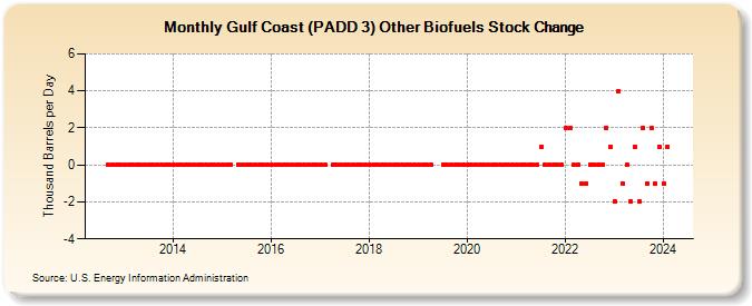 Gulf Coast (PADD 3) Other Biofuels Stock Change (Thousand Barrels per Day)