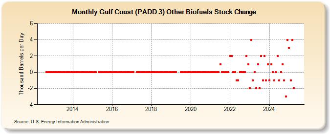 Gulf Coast (PADD 3) Other Biofuels Stock Change (Thousand Barrels per Day)