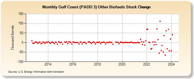 Gulf Coast (PADD 3) Other Biofuels Stock Change (Thousand Barrels)