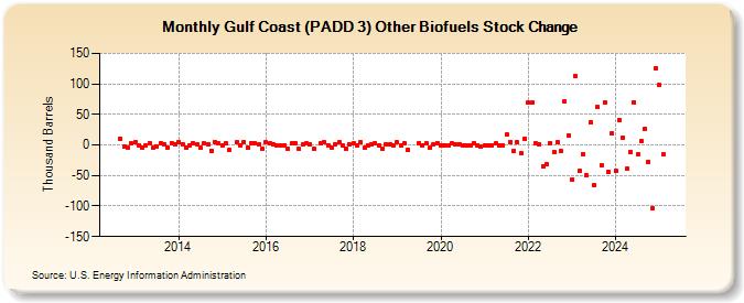 Gulf Coast (PADD 3) Other Biofuels Stock Change (Thousand Barrels)