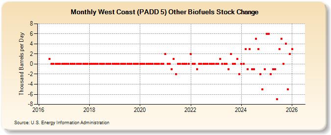 West Coast (PADD 5) Other Biofuels Stock Change (Thousand Barrels per Day)