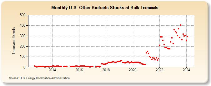 U.S. Other Biofuels Stocks at Bulk Terminals (Thousand Barrels)