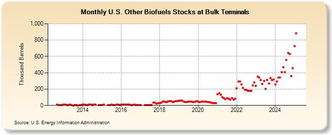 U.S. Other Biofuels Stocks at Bulk Terminals (Thousand Barrels)