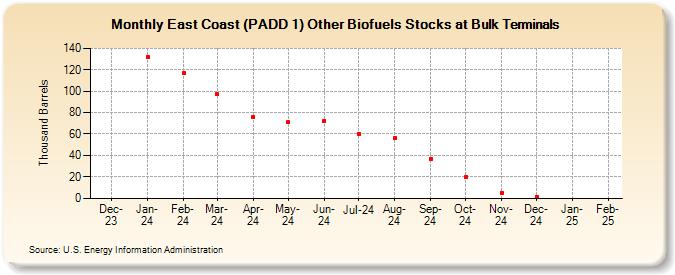 East Coast (PADD 1) Other Biofuels Stocks at Bulk Terminals (Thousand Barrels)