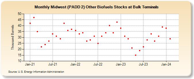 Midwest (PADD 2) Other Biofuels Stocks at Bulk Terminals (Thousand Barrels)