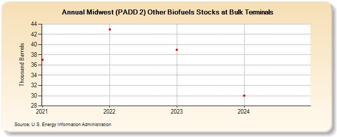 Midwest (PADD 2) Other Biofuels Stocks at Bulk Terminals (Thousand Barrels)