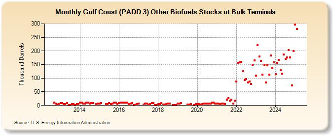 Gulf Coast (PADD 3) Other Biofuels Stocks at Bulk Terminals (Thousand Barrels)