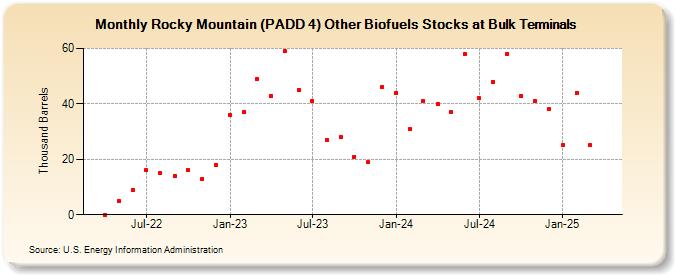 Rocky Mountain (PADD 4) Other Biofuels Stocks at Bulk Terminals (Thousand Barrels)