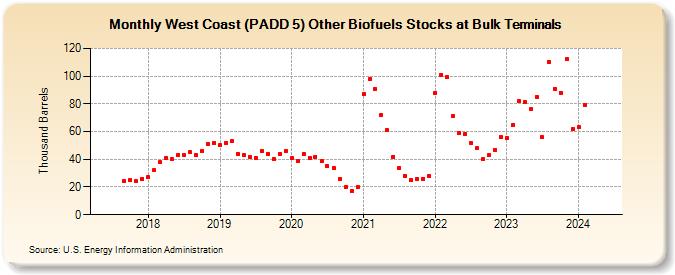 West Coast (PADD 5) Other Biofuels Stocks at Bulk Terminals (Thousand Barrels)