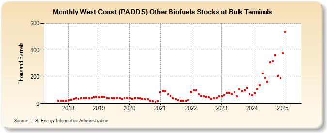 West Coast (PADD 5) Other Biofuels Stocks at Bulk Terminals (Thousand Barrels)