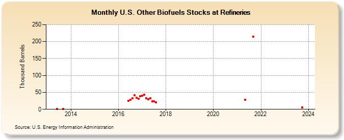 U.S. Other Biofuels Stocks at Refineries (Thousand Barrels)