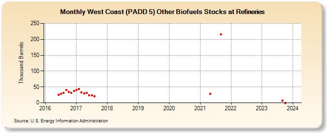 West Coast (PADD 5) Other Biofuels Stocks at Refineries (Thousand Barrels)