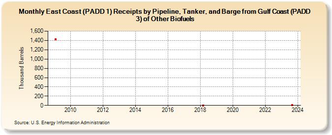East Coast (PADD 1) Receipts by Pipeline, Tanker, and Barge from Gulf Coast (PADD 3) of Other Biofuels (Thousand Barrels)