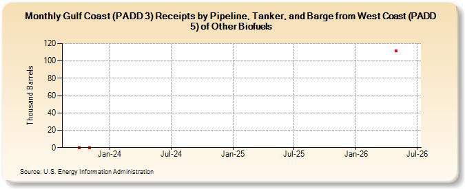 Gulf Coast (PADD 3) Receipts by Pipeline, Tanker, and Barge from West Coast (PADD 5) of Other Biofuels (Thousand Barrels)