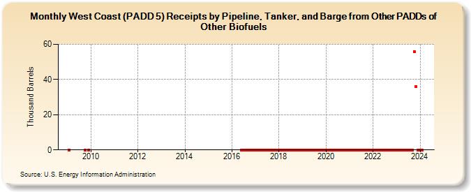 West Coast (PADD 5) Receipts by Pipeline, Tanker, and Barge from Other PADDs of Other Biofuels (Thousand Barrels)