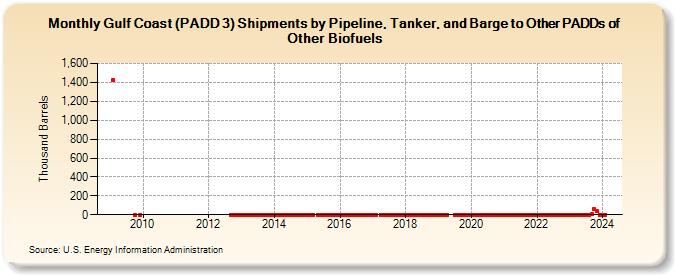 Gulf Coast (PADD 3) Shipments by Pipeline, Tanker, and Barge to Other PADDs of Other Biofuels (Thousand Barrels)
