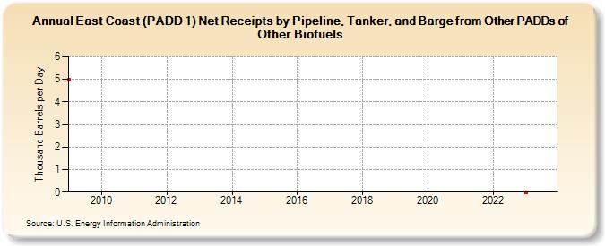 East Coast (PADD 1) Net Receipts by Pipeline, Tanker, and Barge from Other PADDs of Other Biofuels (Thousand Barrels per Day)