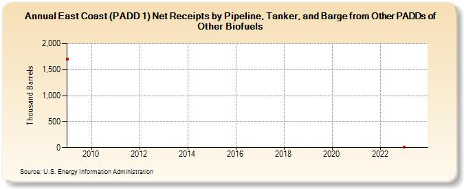 East Coast (PADD 1) Net Receipts by Pipeline, Tanker, and Barge from Other PADDs of Other Biofuels (Thousand Barrels)