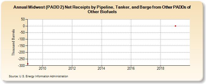 Midwest (PADD 2) Net Receipts by Pipeline, Tanker, and Barge from Other PADDs of Other Biofuels (Thousand Barrels)