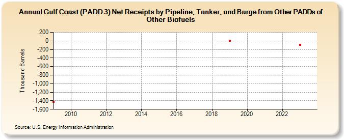 Gulf Coast (PADD 3) Net Receipts by Pipeline, Tanker, and Barge from Other PADDs of Other Biofuels (Thousand Barrels)