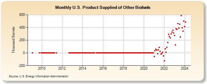 U.S. Product Supplied of Other Biofuels (Thousand Barrels)
