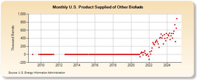 U.S. Product Supplied of Other Biofuels (Thousand Barrels)