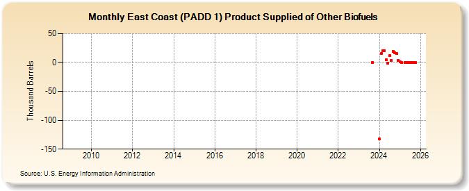 East Coast (PADD 1) Product Supplied of Other Biofuels (Thousand Barrels)