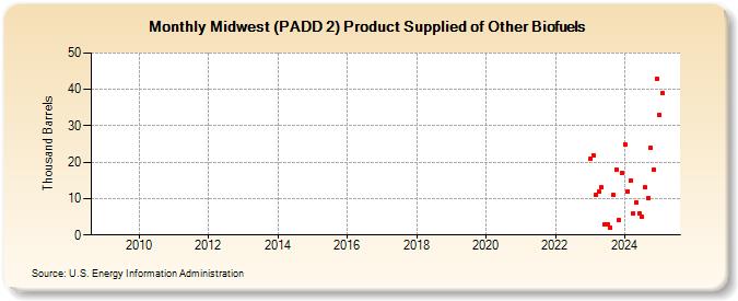 Midwest (PADD 2) Product Supplied of Other Biofuels (Thousand Barrels)