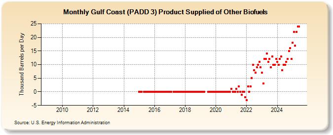 Gulf Coast (PADD 3) Product Supplied of Other Biofuels (Thousand Barrels per Day)