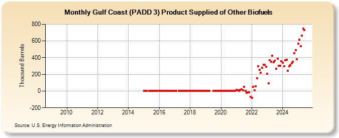 Gulf Coast (PADD 3) Product Supplied of Other Biofuels (Thousand Barrels)